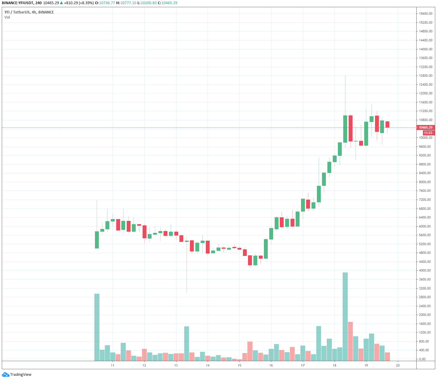 yearn finance yfi defi