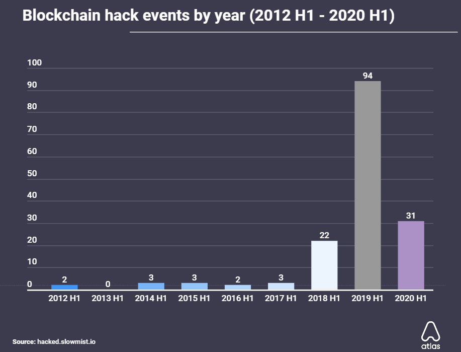 Blockchain hack events by year