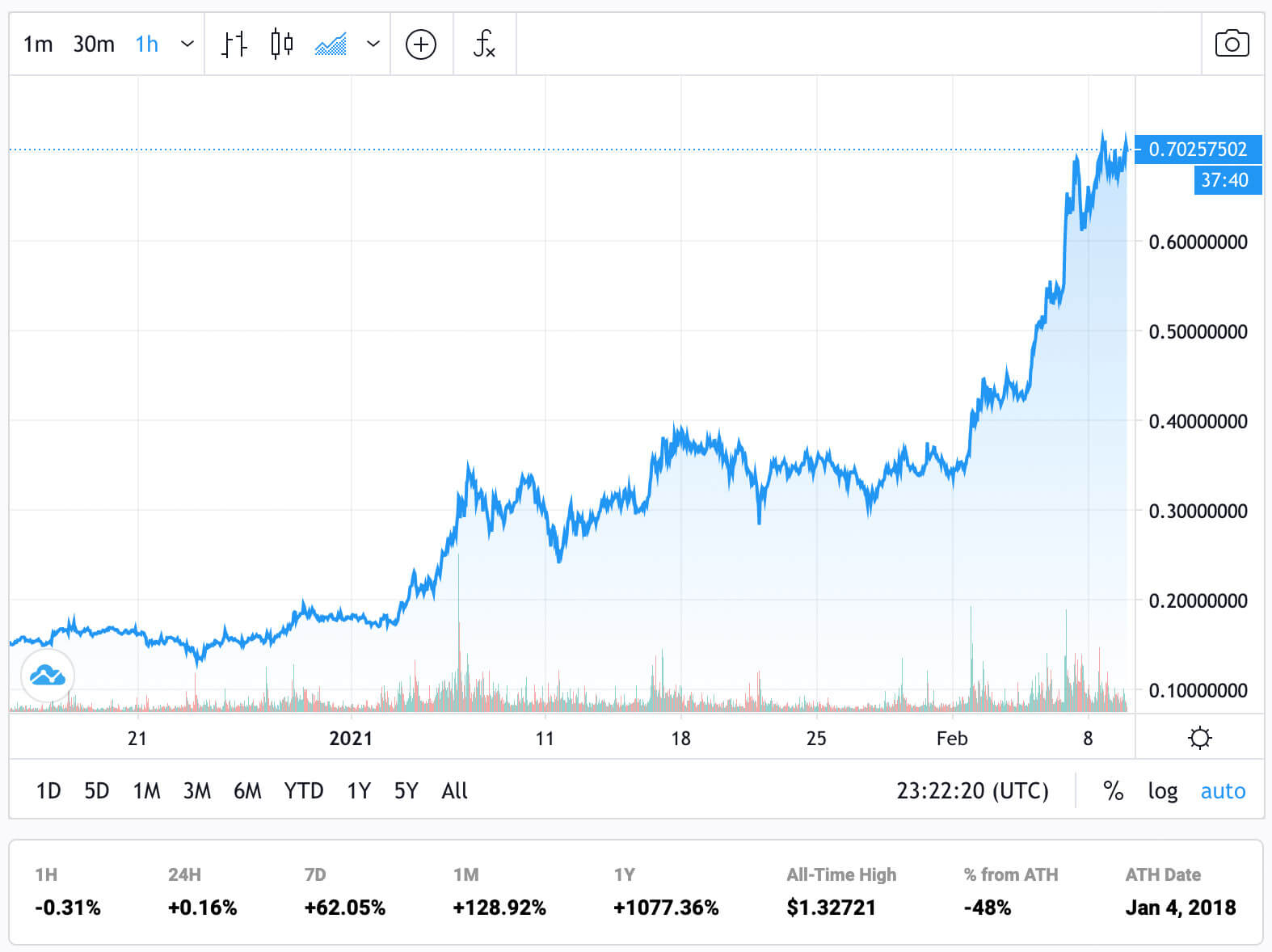 Graph showing ADA’s price from Jan. 14 to Feb. 8 (Source: CryptoSlate ADA)