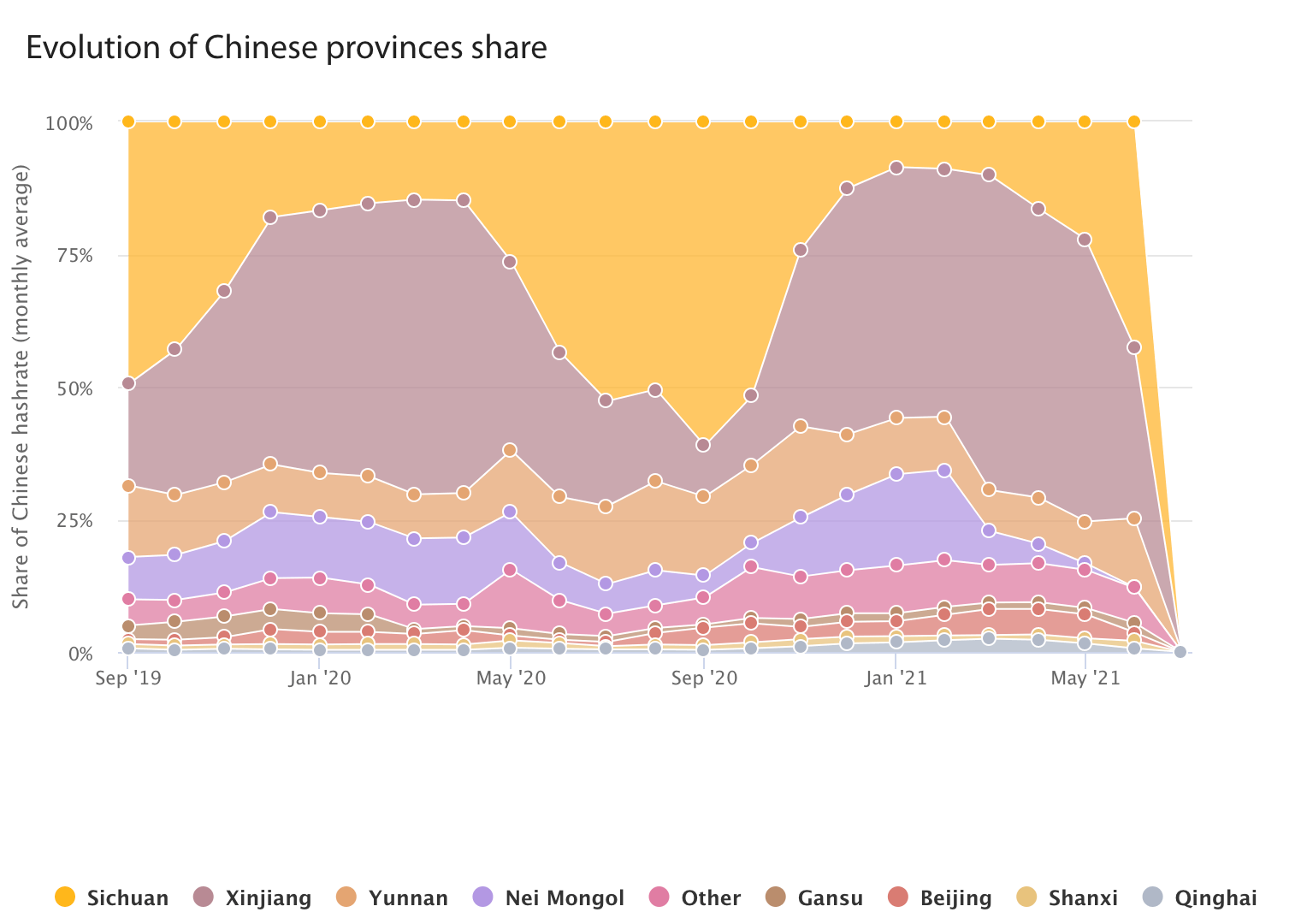 evolution of chinese provinces