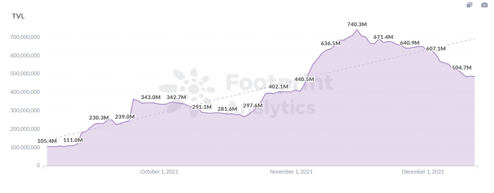 Data Source: Footprint Analytics Moonriver Dashboard