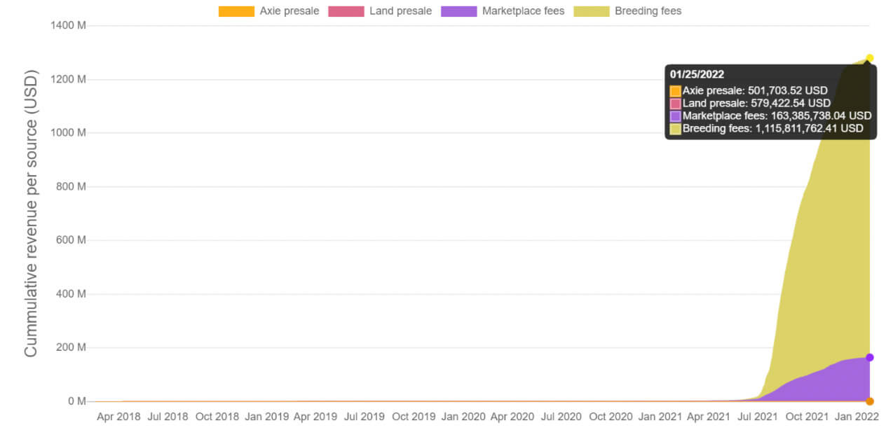 Axie Infinity cumulative revenue across categories. Image credit: AxieWorld.com