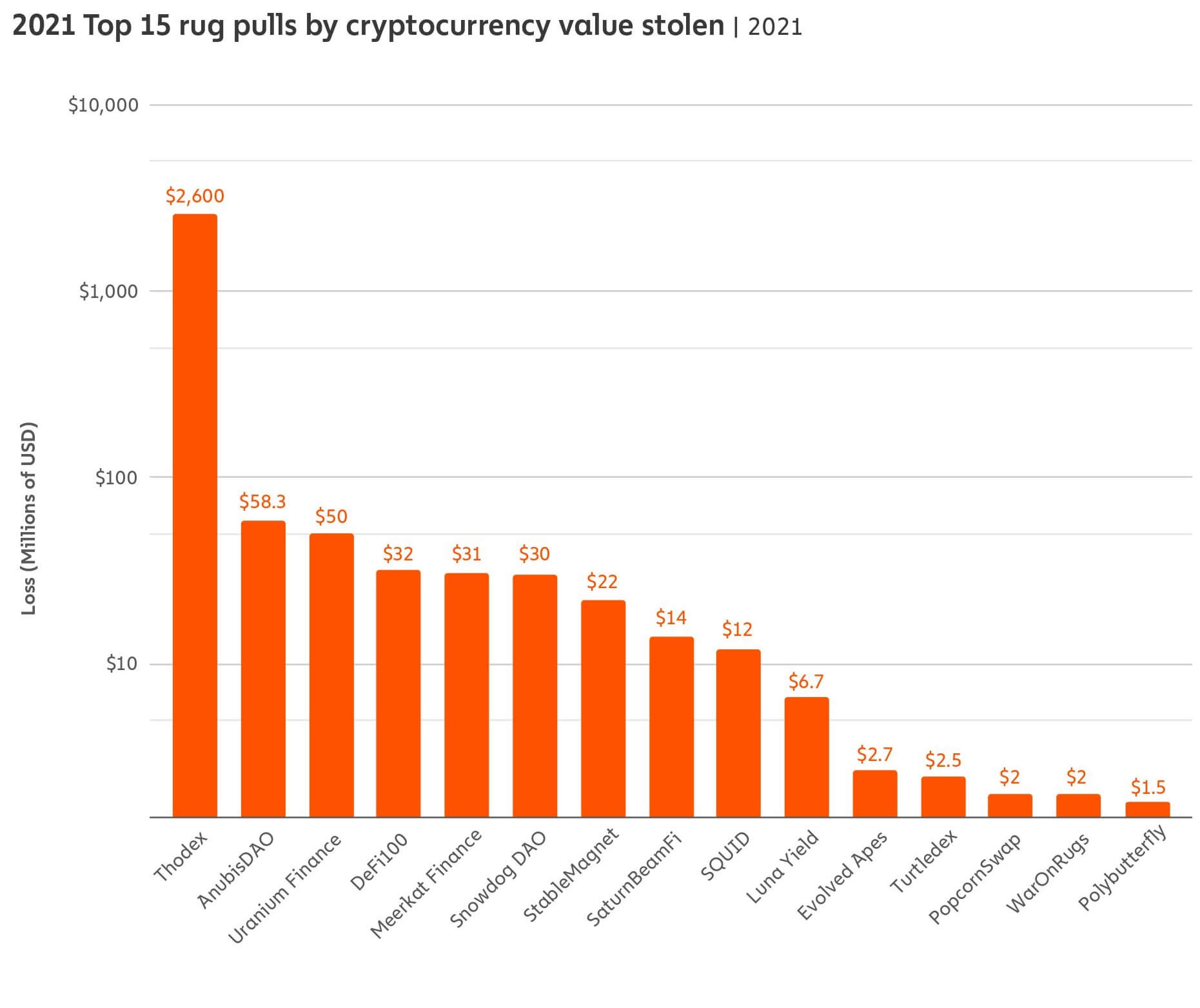 Top 15 rug pull scams during 2021, dat aprovided by chainalysis