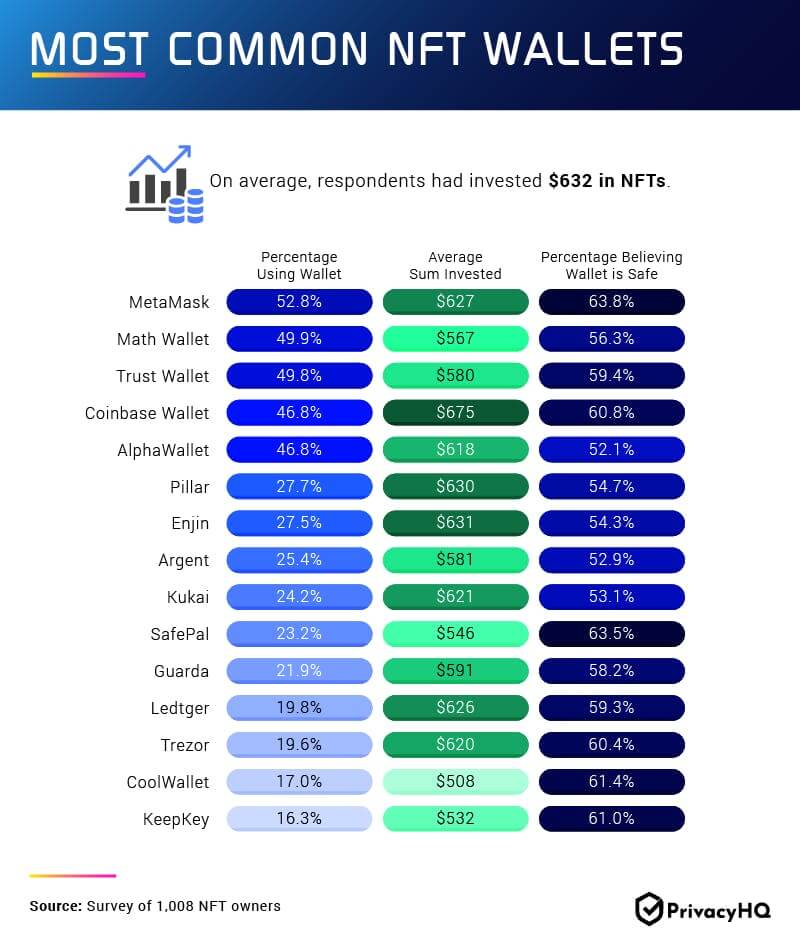 A list of most common NFT wallets