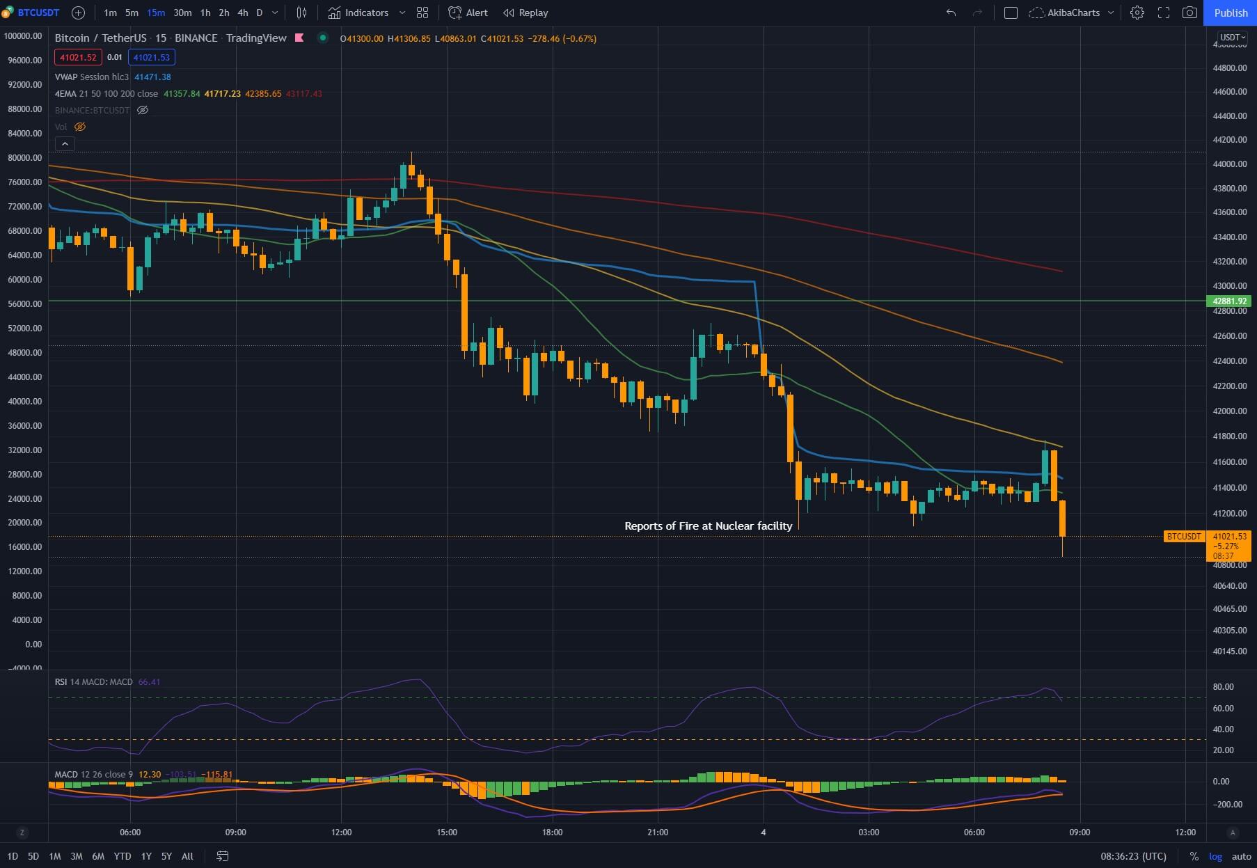 BTC continues to fall