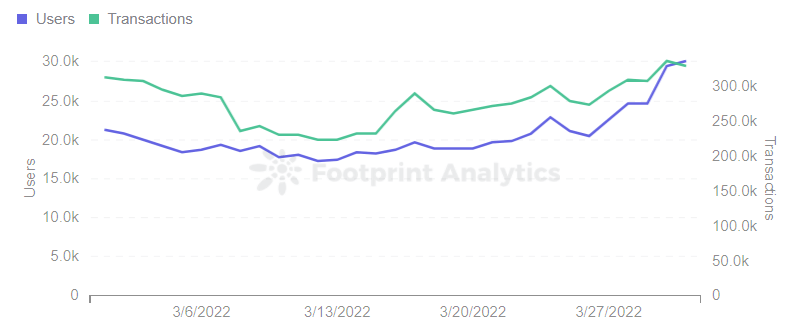 Footprint Analytics - DeFi Kingdoms Users & Transactions