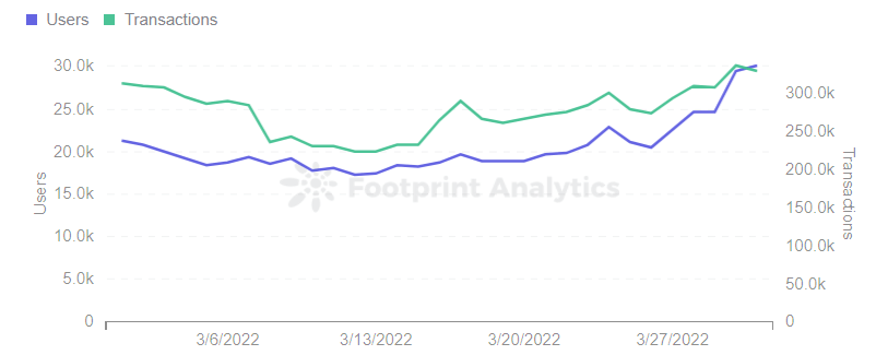 Footprint Analytics - Thetan Arena Users & Transactions