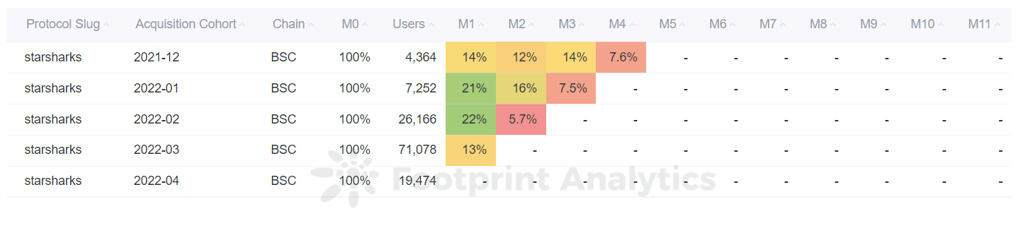 Footprint Analytics - Starsharks Monthly Retention Analysis