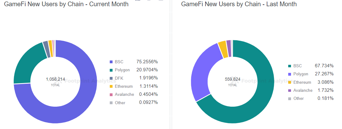 Footprint Analytics - GameFi New Users by Chain