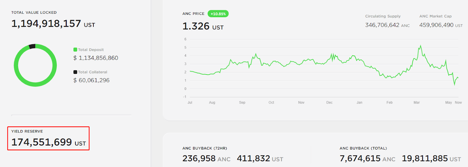 Screenshot Source - Anchor Website Yield Reserve