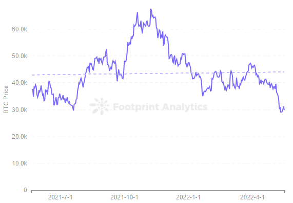 Footprint Analytics - BTC Price