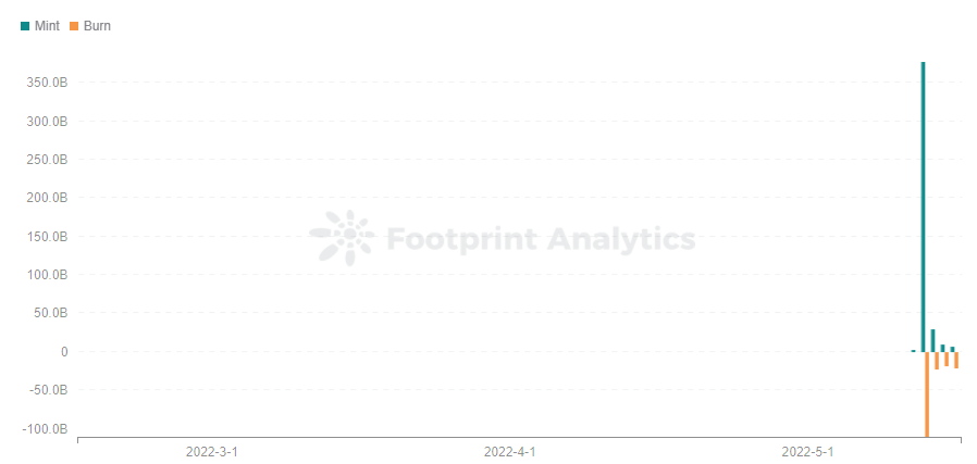 Footprint Analytics - Daily Mint & Burn: LUNA