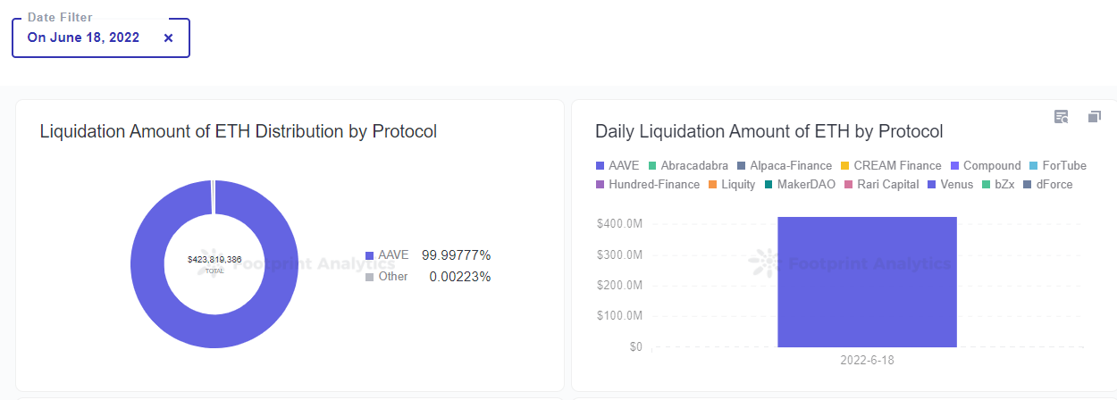 Footprint Analytics - ETH Liquidation Amount by Protocols