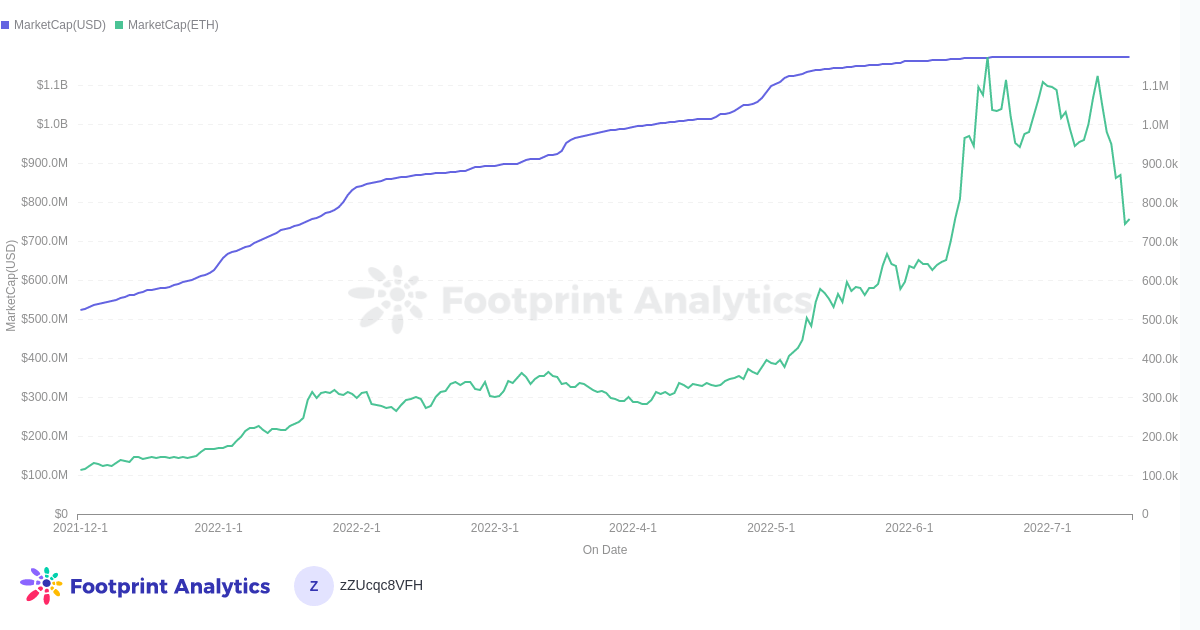 Market Cap of NFT - BAYC