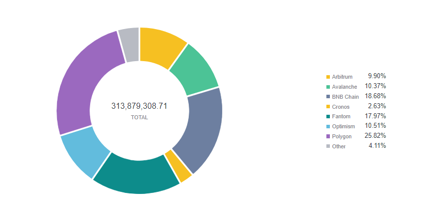 Beefy Finance TVL, Breakdown by Chain - Source: Footprint Analytics