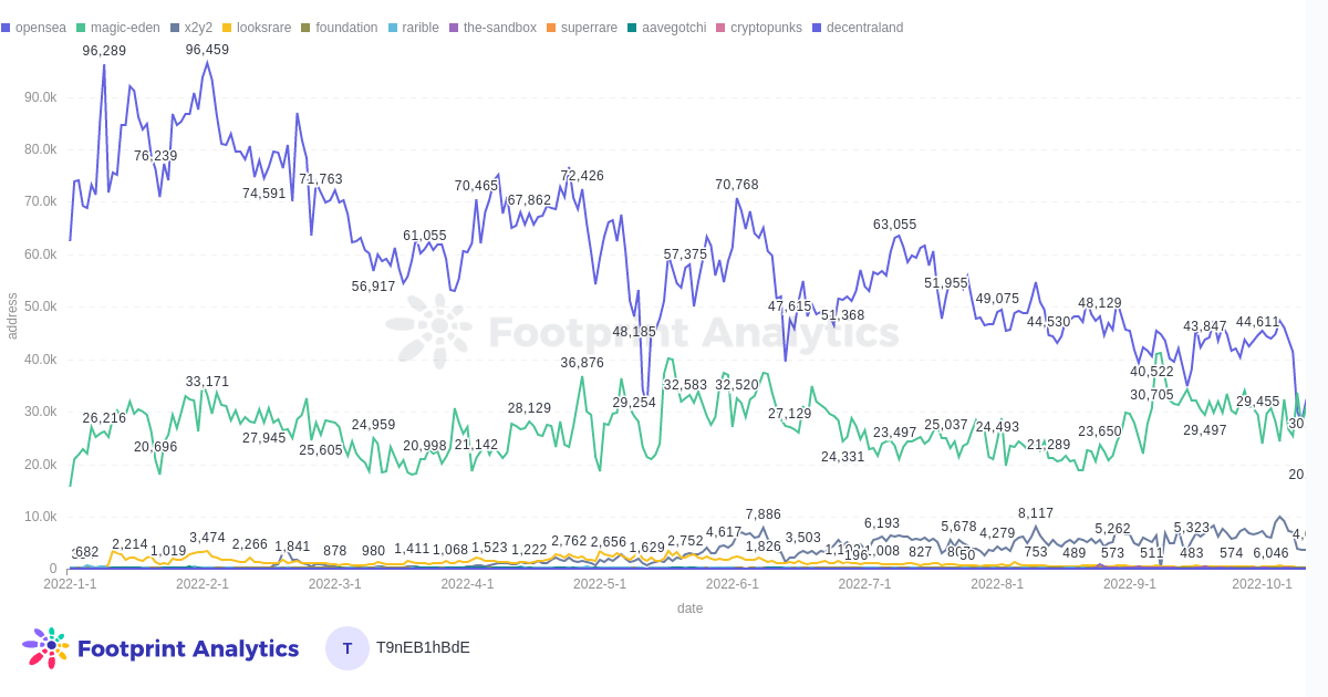 Daily Users by Marketplaces