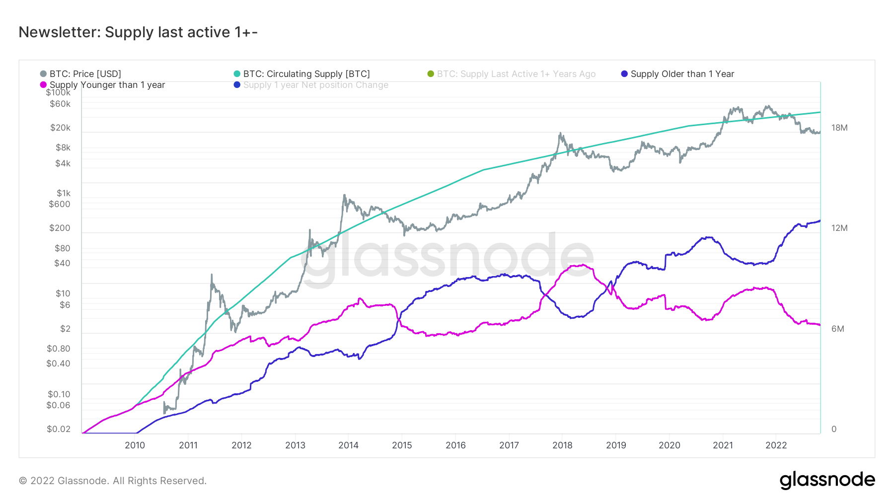 Long term vs. short term supply