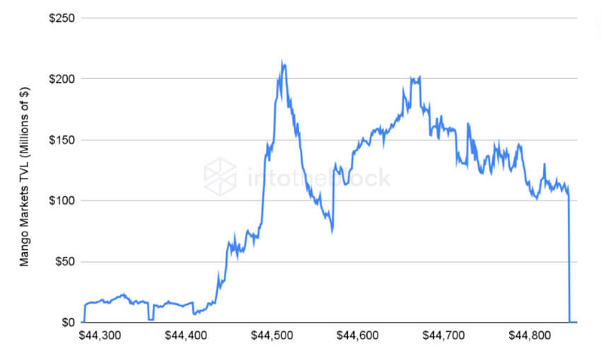 Mango Markets TVL (Millions of $)