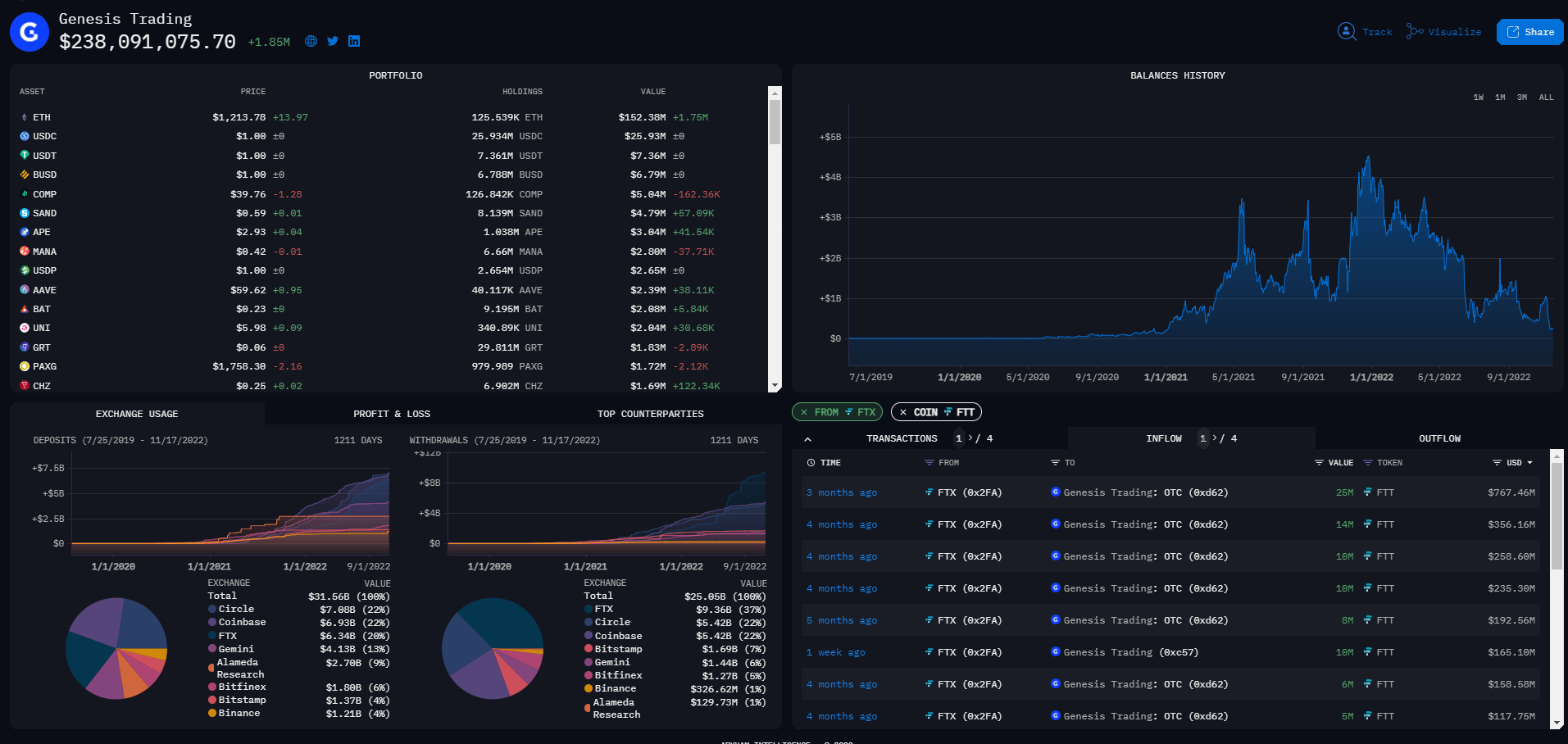 FTX's FTT Transfers to Genesis