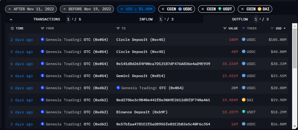 Genesis OTC platform stablecoin redemption