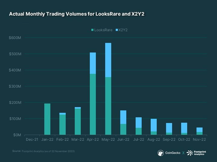 Source: Footprint Analytics (as of 22 November 2022)