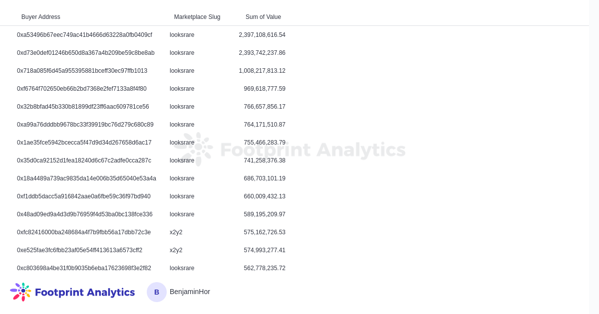 Source: Footprint Analytics (as of 22 November 2022)