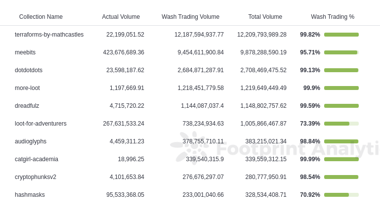 Source: Footprint Analytics (as of 22 November 2022)