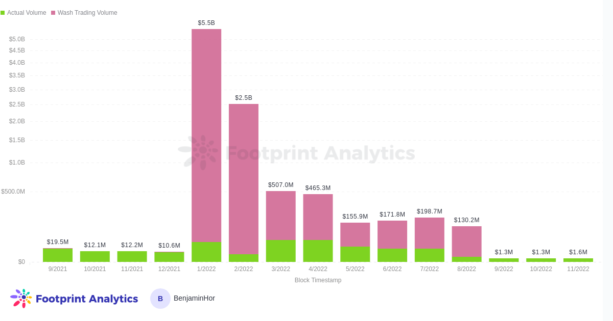 Source: Footprint Analytics (as of 22 November 2022)