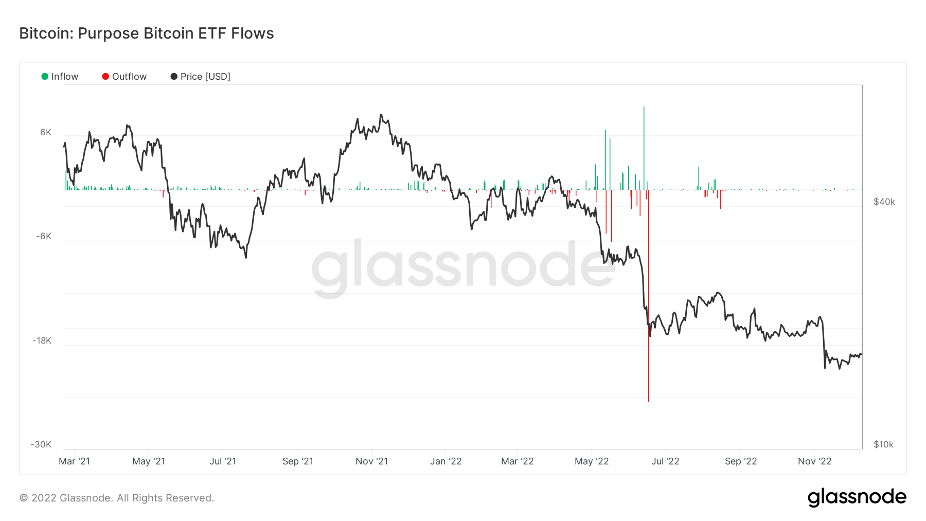 Purpose Bitcoin ETF