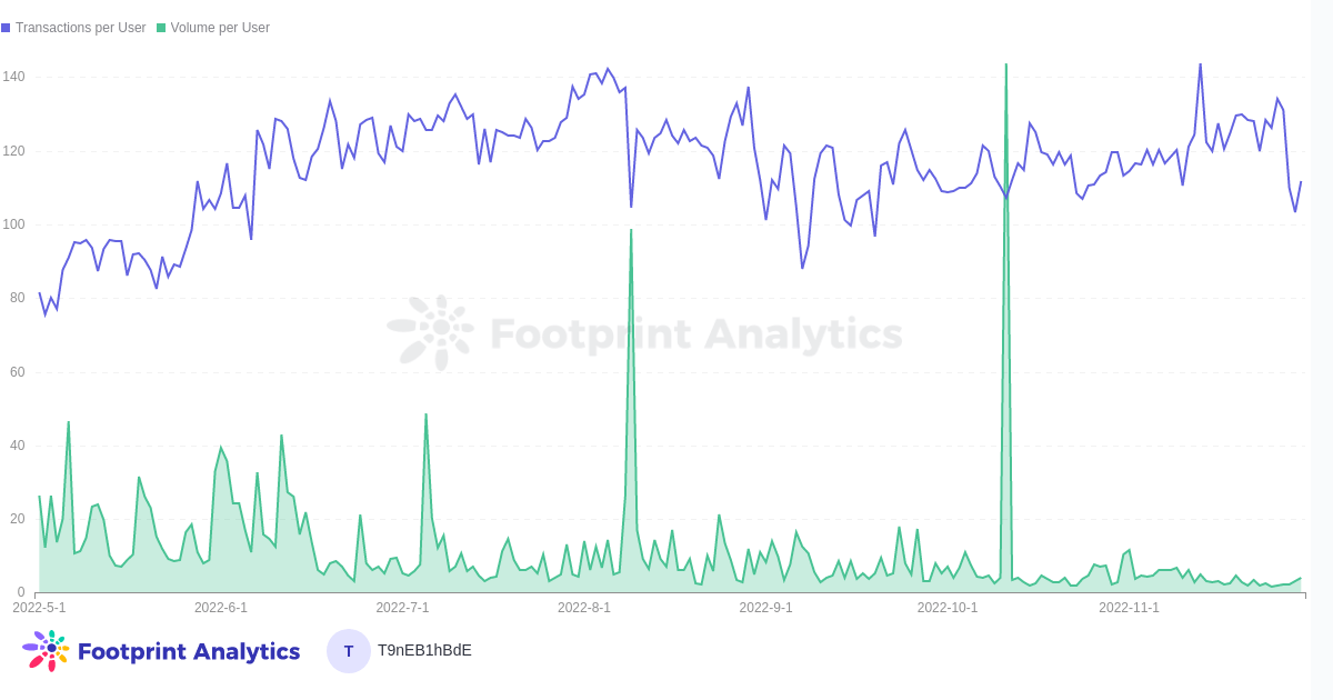 November Report—GameFi Volume and Transactions Per User