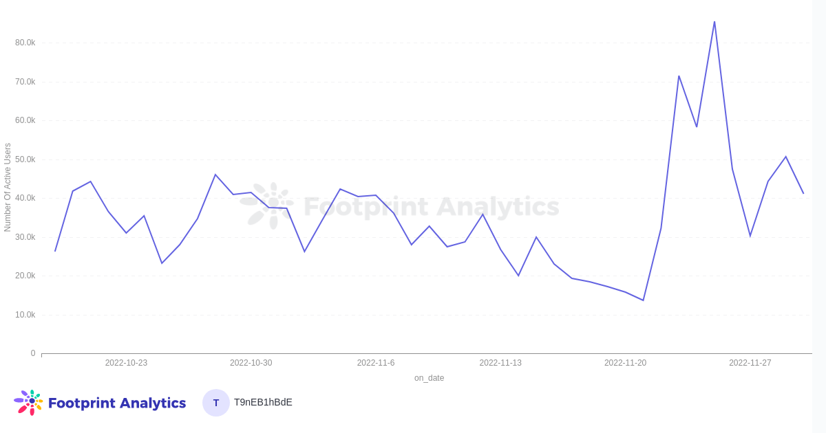 Benji Bananas Users