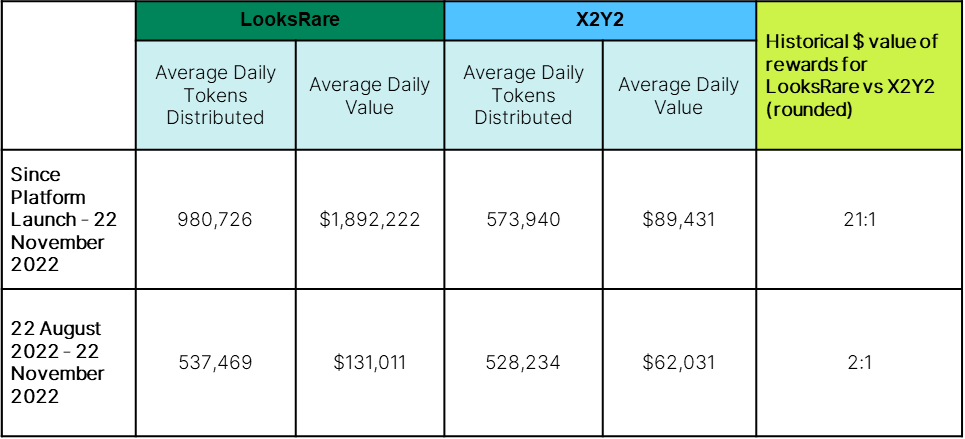Source: Footprint Analytics (as of 22 November 2022)