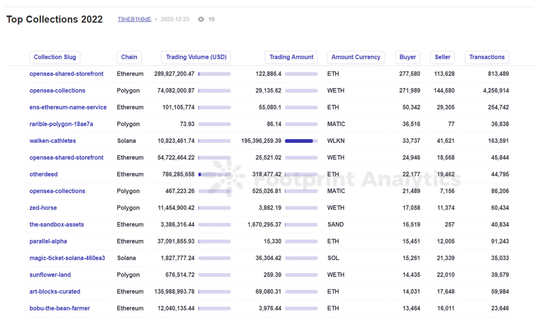 Top Collections 2022