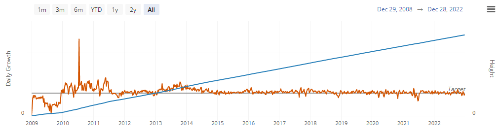 Growth of block height and blocks created per day (Source: Bitcoin Visuals)