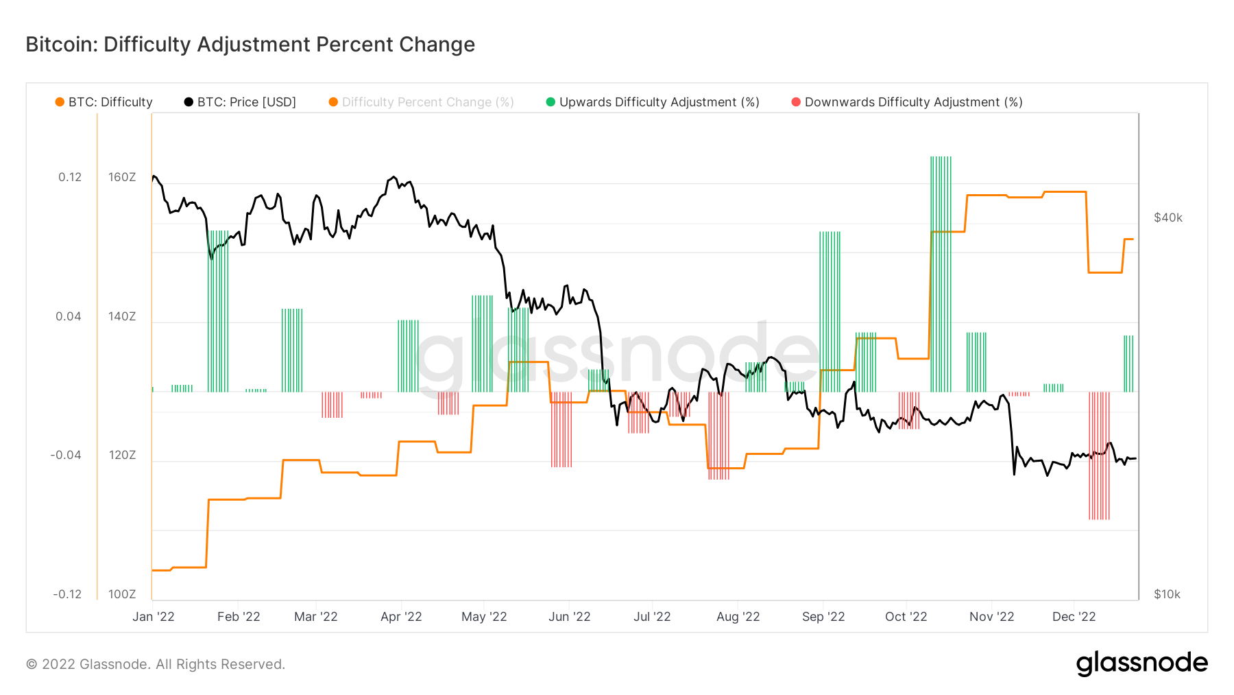Bitcoin difficulty adjustment percent change (Source: Glassnode)