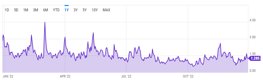 Change in transaction fees over the last year (Source: ycharts)