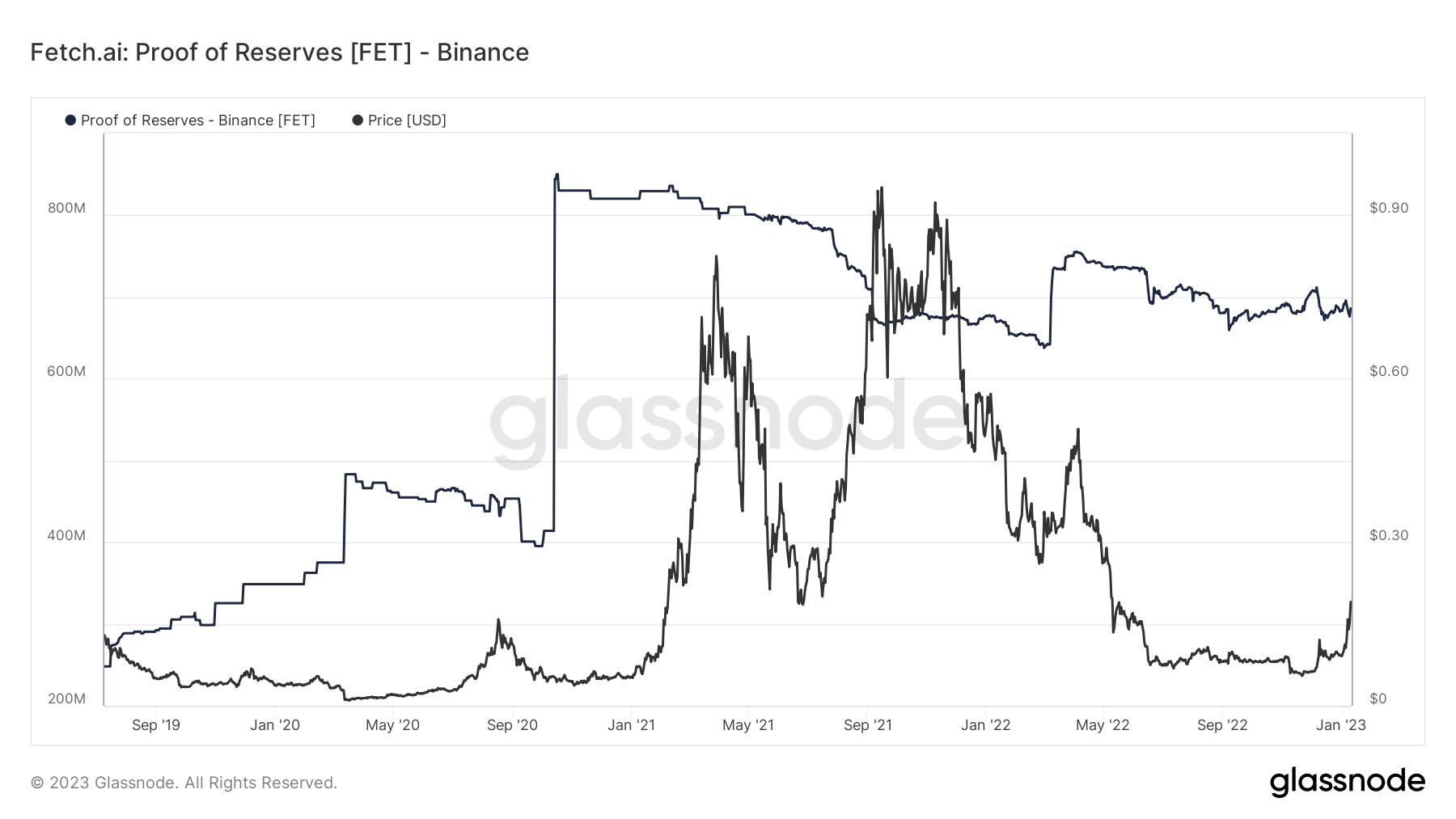 Fetch.ai: Proof of Reserves [FET] - Binance (Source: Glassnode.com)