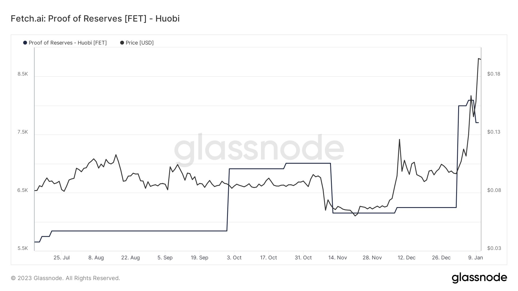Fetch.ai: Proof of Reserves [FET] - Huobi (Source: Glassnode.com)