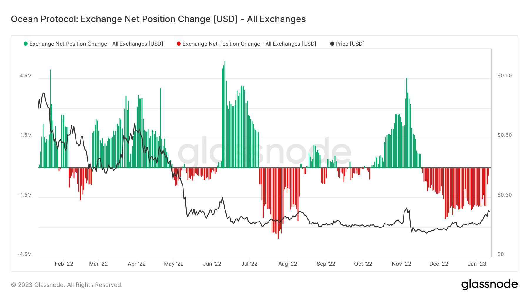 Ocean Protocol: Exchange Net Position Change [USD] - All Exchanges (Source: Glassnode.com)