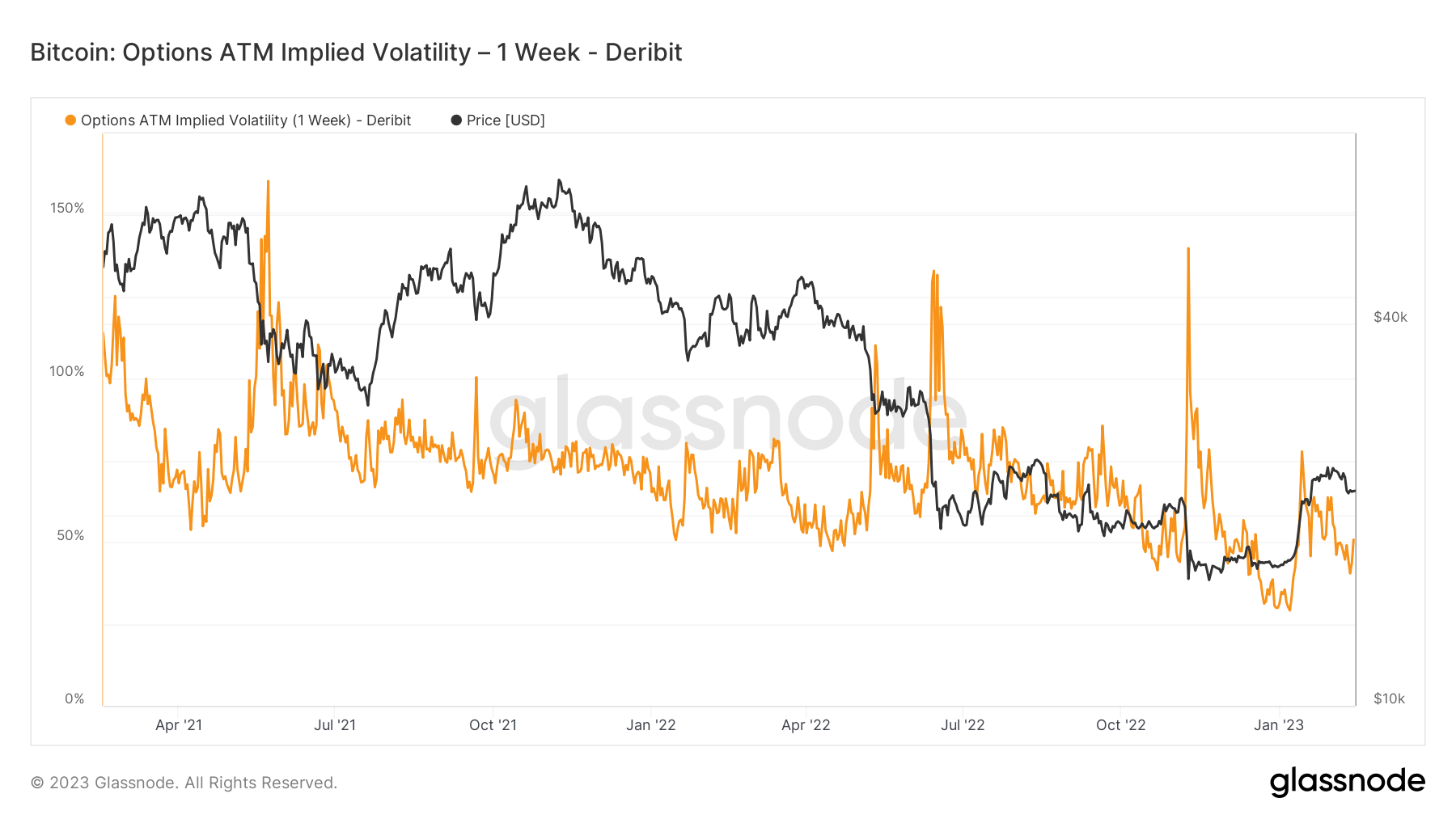 Options ATM implied volatility: (Source: Glassnode)