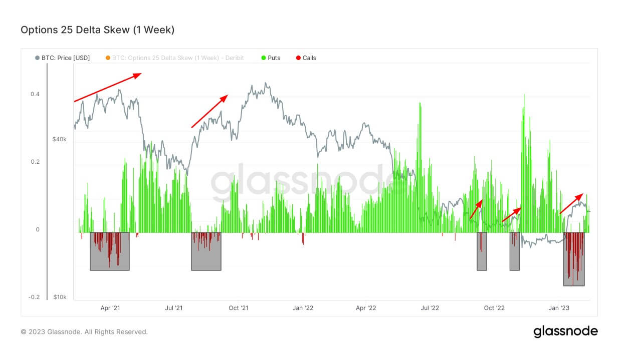 Options 25 Delta Skew: (Source: Glassnode)