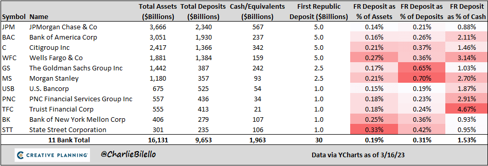 $30 B Deposits: (Source: Charlie Bilello)