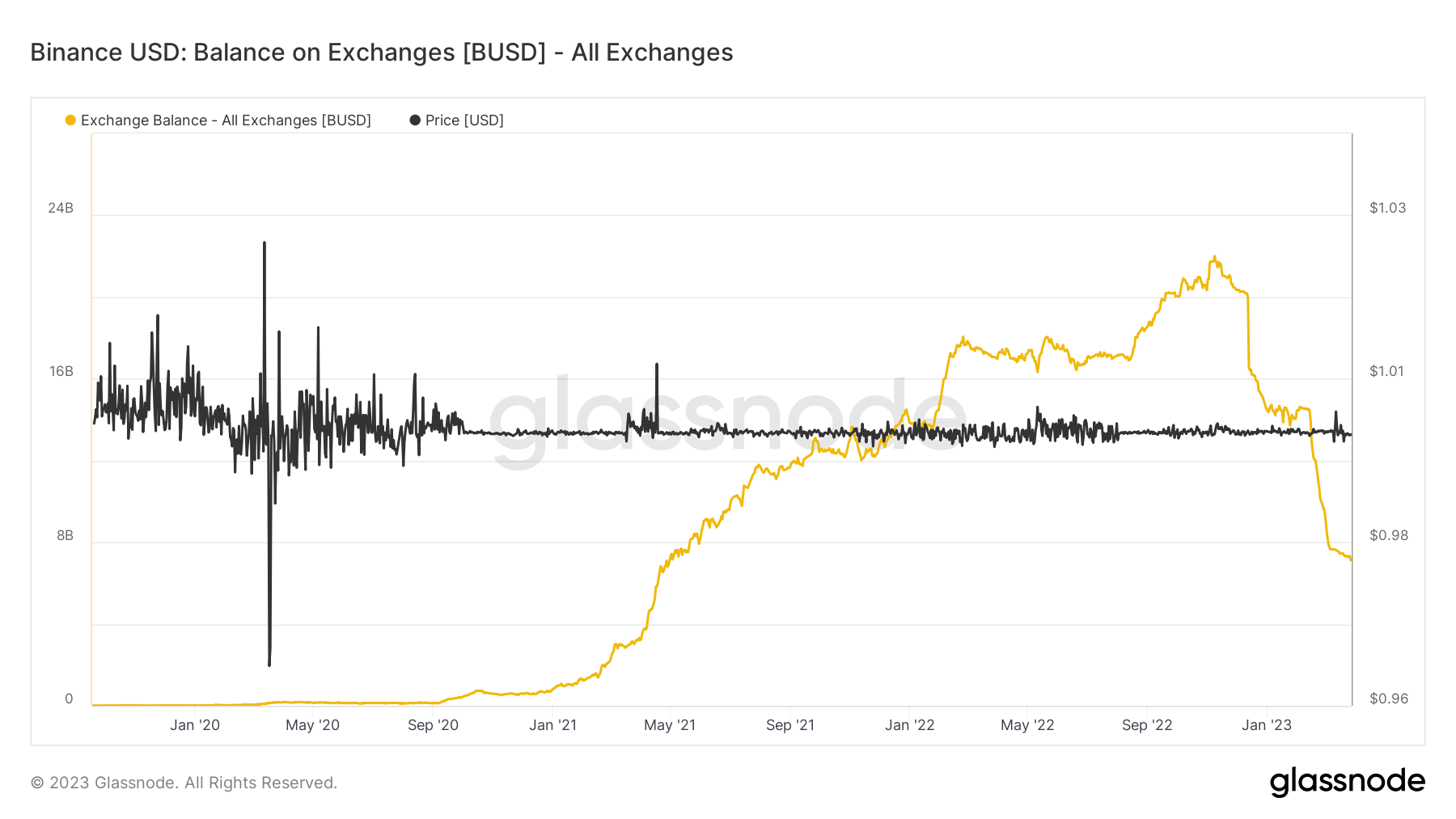 BUSD: (Source: Glassnode)