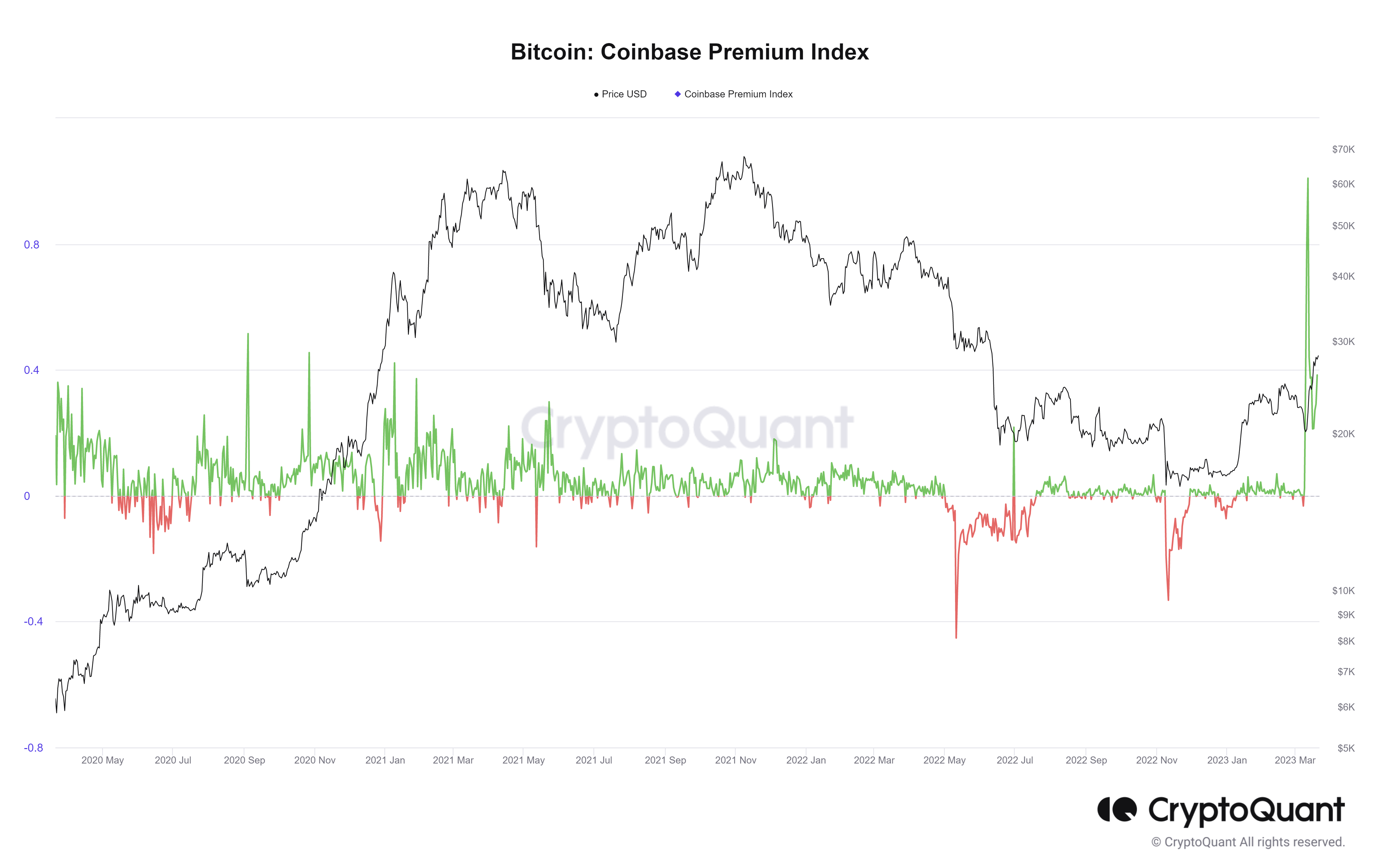 Coinbase Premium Index: (Source: CryptoQuant)