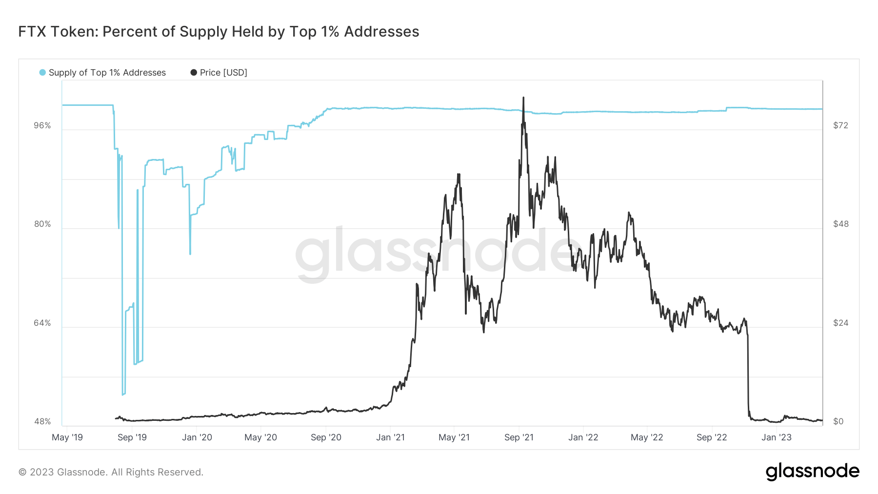 FTX Token: (Source: Glassnode)