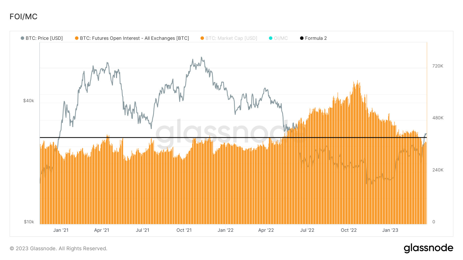 Open Interest: (Source: Glassnode)