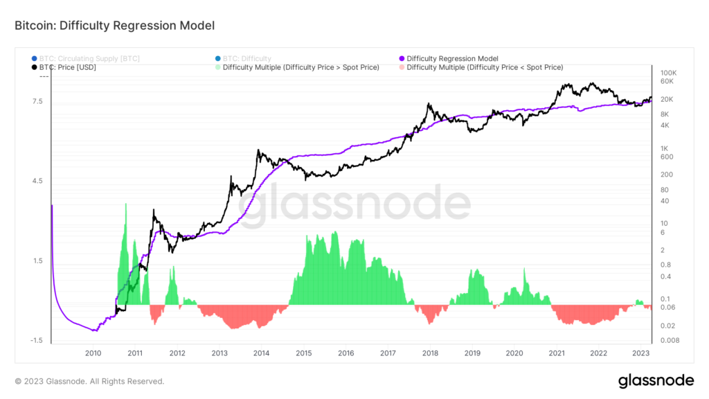 bitcoin difficulty regression