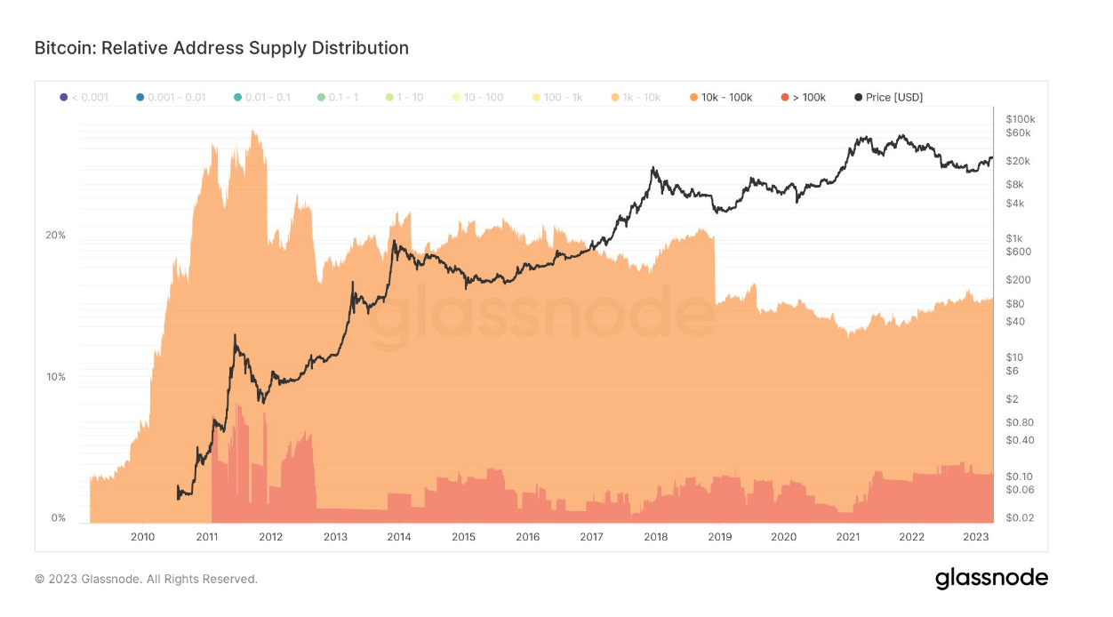 Address Supply Distribution: (Source: Glassnode)