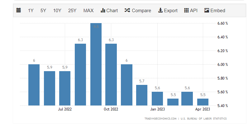 Core Inflation: (Source: Trading Economics)