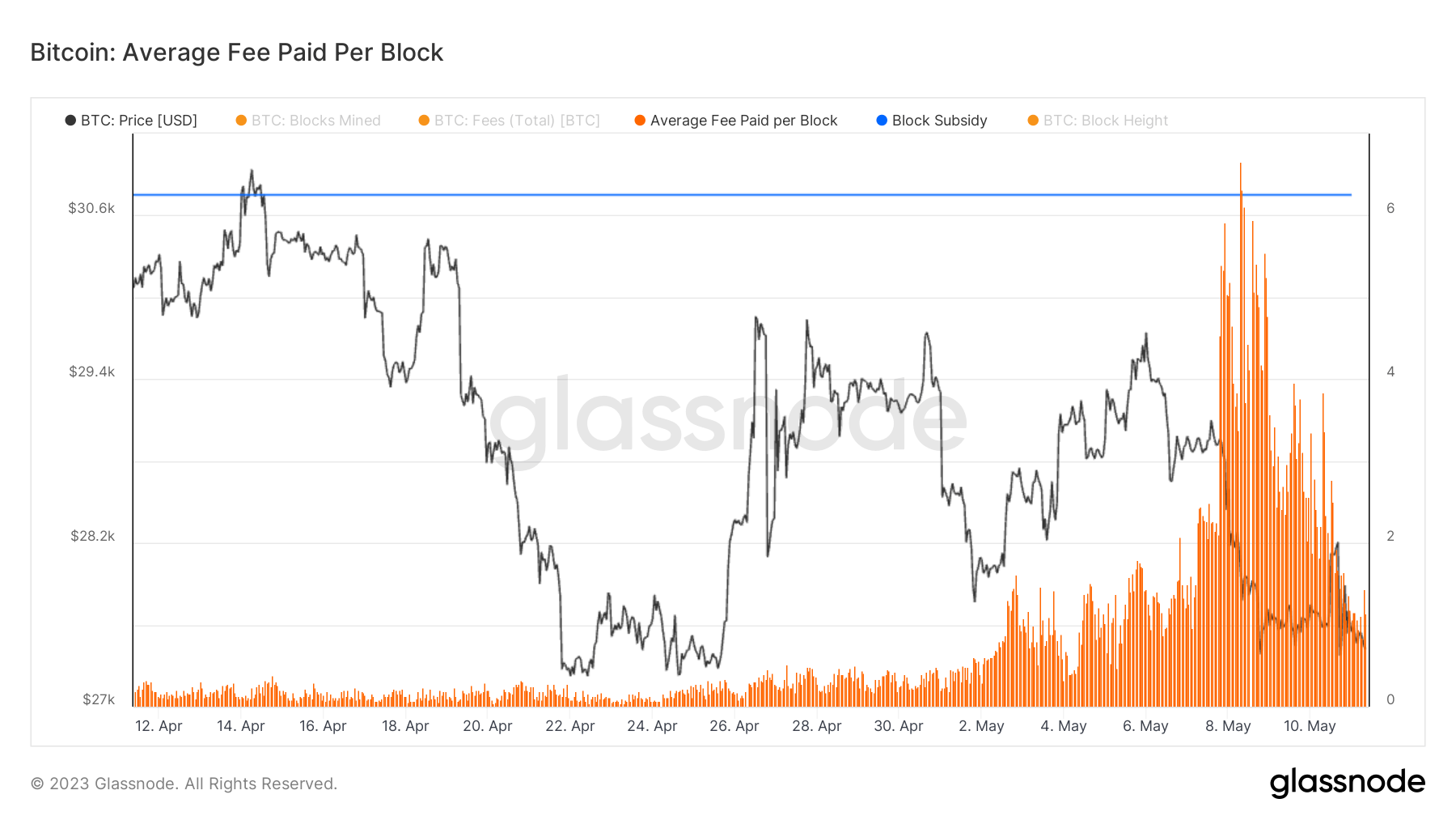 btc avg fee per block